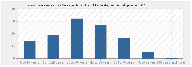 Men age distribution of Le Boullay-les-Deux-Églises in 2007